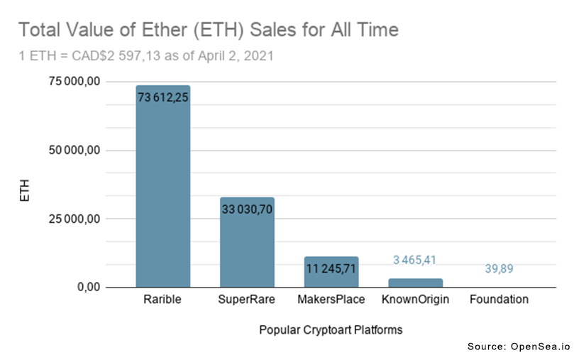 Infographic depicting cyrptoart sales