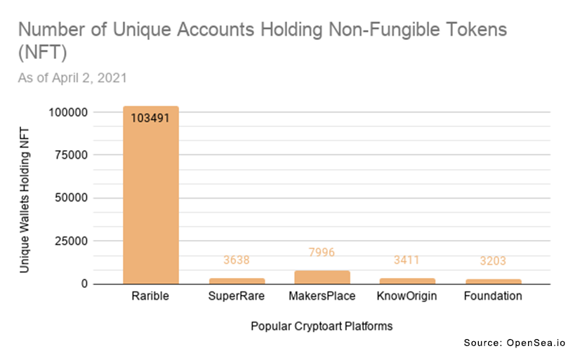 Infographic depicting number of cryptoart account users