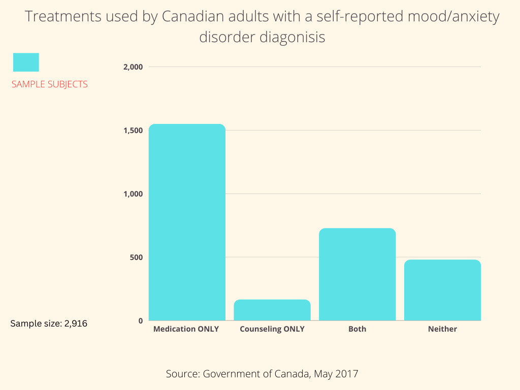 Study from May 2017 that illustrates treatments that are used by adults 18 years and older with self reported mood/anxiety disorder diagnosis. Infographic by Dalia Nardolillo