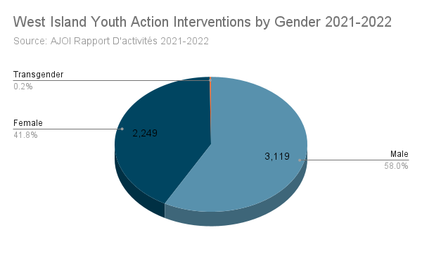 gender distribution homelessness in west island