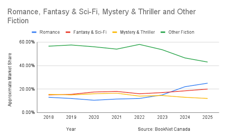 A graphic representation of the increase in romance novel sales