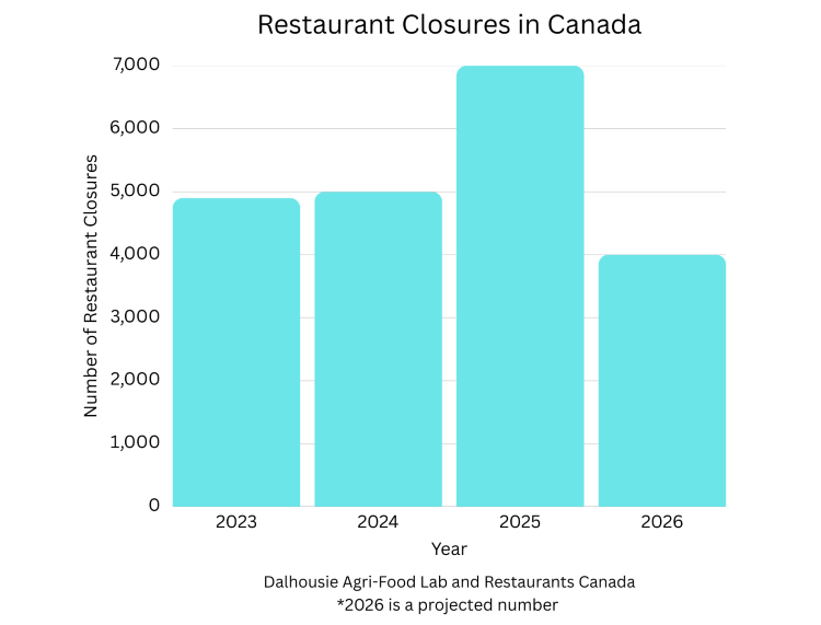 a graph showing the numbers of restaurant closures in Canada from 2023 to the projected number for 2026