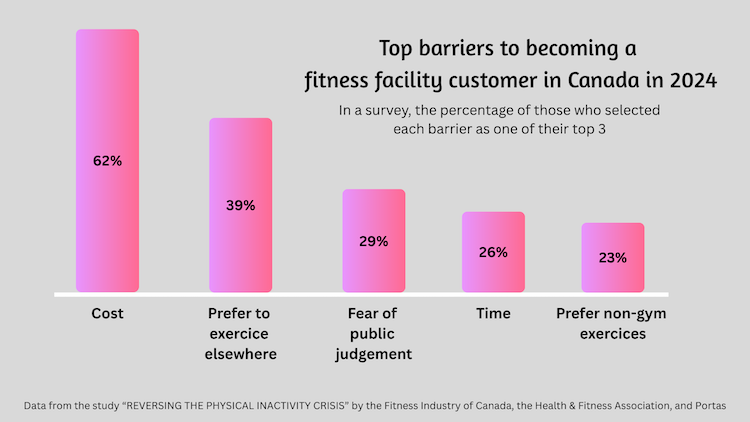 A 2024 survey where Canadians selected their top 3 barriers for not becoming a fitness facility customer. Cost is the highest at 62%.