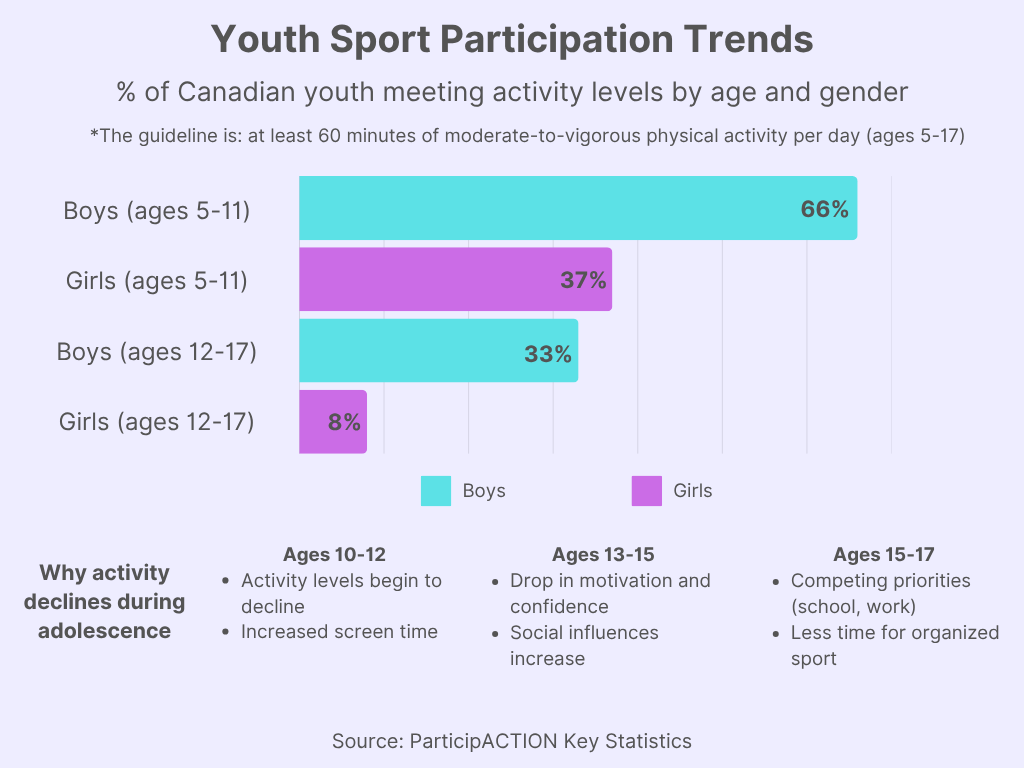 An infographic showing that Canadian boys are more likely than girls to meet physical activity guidelines, with girls' participation dropping sharply during adolescence due to factors like confidence, social pressure, and competing priorities.